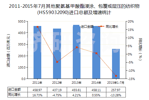 2011-2015年7月其他聚氨基甲酸酯浸涂、包覆或?qū)訅旱募徔椢?HS59032090)進(jìn)口總額及增速統(tǒng)計
